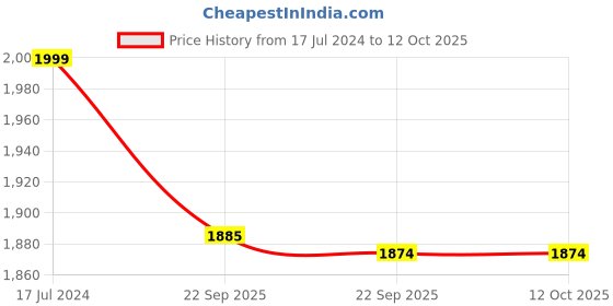 myntra.com THE KURTA COMPANY Mandarin Collar Regular Kurta the kurta company Price History Graph from 17 Jul 2024 to 12 Oct 2025