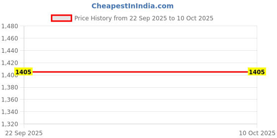 myntra.com THE KURTA COMPANY Men Geometric Printed Kurta the kurta company Price History Graph from 22 Sep 2025 to 8 Oct 2025