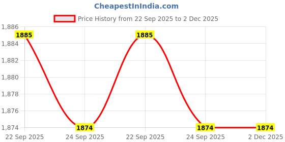 myntra.com THE KURTA COMPANY Self Designed Mandarin Collar Silk Kurta the kurta company Price History Graph from 22 Sep 2025 to 2 Dec 2025