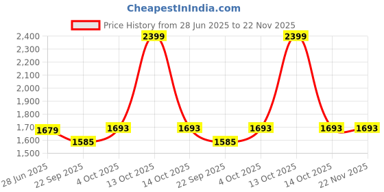 myntra.com The Kurta Studio Band Collar Roll-Up Sleeves Cotton Linen Straight Short Kurta the kurta studio Price History Graph from 28 Jun 2025 to 22 Nov 2025