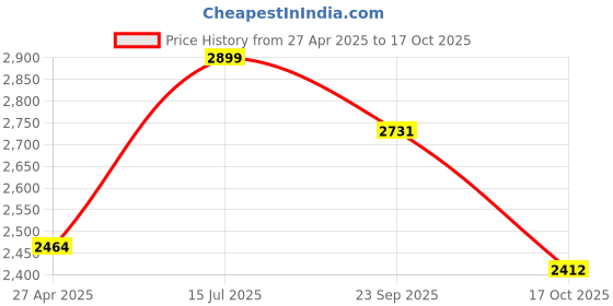 myntra.com The Kurta Studio Bandhani Printed Mandarin Collar Cotton Straight Kurta the kurta studio Price History Graph from 27 Apr 2025 to 17 Oct 2025
