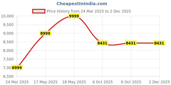 myntra.com The Kurta Studio Floral Printed Band Collar Straight Kurta With Pyjamas & LongJacket the kurta studio Price History Graph from 24 Mar 2025 to 2 Dec 2025