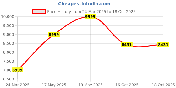 myntra.com The Kurta Studio Floral Printed Band Collar Straight Kurta With Pyjamas & LongJacket the kurta studio Price History Graph from 24 Mar 2025 to 18 Oct 2025
