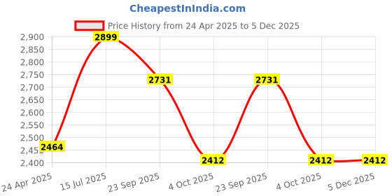 myntra.com The Kurta Studio Geometric Printed Mandarin Collar Pure Cotton Kurta the kurta studio Price History Graph from 24 Apr 2025 to 5 Dec 2025
