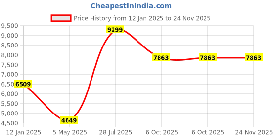 myntra.com The Kurta Studio Mandarin Collar Straight Kurta With Trouser & Embroidered Jacket the kurta studio Price History Graph from 12 Jan 2025 to 24 Nov 2025