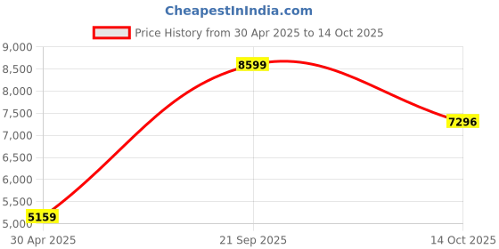 myntra.com The Kurta Studio Mandarin Collar Straight Kurta with Trousers the kurta studio Price History Graph from 30 Apr 2025 to 14 Oct 2025