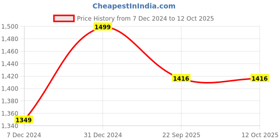 myntra.com The Kurta Studio Men Flared Sleeves Thread Work Kurtas the kurta studio Price History Graph from 7 Dec 2024 to 11 Oct 2025