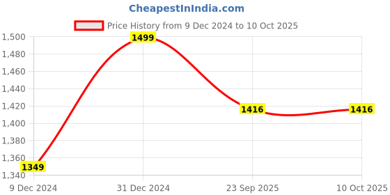 myntra.com The Kurta Studio Men Quirky Thread Work Kurtas the kurta studio Price History Graph from 9 Dec 2024 to 8 Oct 2025