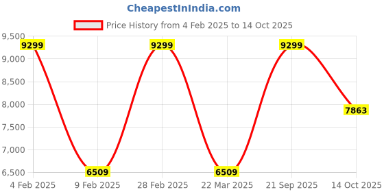 myntra.com The Kurta Studio Men Regular Kurta with Churidar the kurta studio Price History Graph from 4 Feb 2025 to 14 Oct 2025