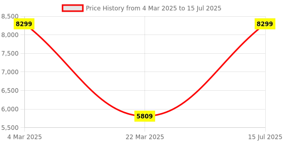 myntra.com The Kurta Studio Men Regular Kurta with Pyjamas the kurta studio Price History Graph from 4 Mar 2025 to 15 Jul 2025