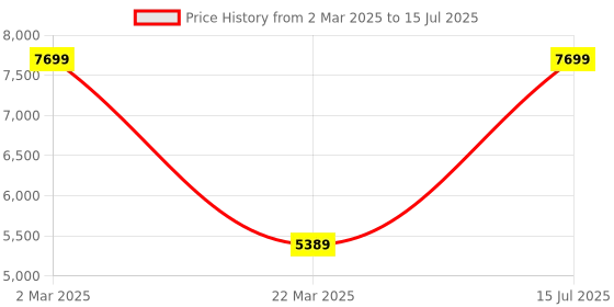 myntra.com The Kurta Studio Men Regular Kurta with Pyjamas the kurta studio Price History Graph from 2 Mar 2025 to 15 Jul 2025