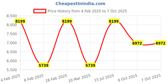 myntra.com The Kurta Studio Men Regular Kurta with Trousers the kurta studio Price History Graph from 4 Feb 2025 to 7 Oct 2025