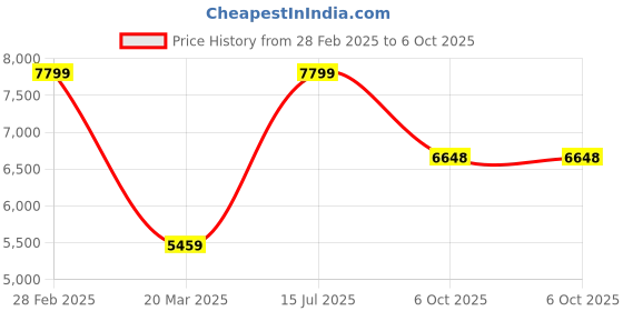myntra.com The Kurta Studio Men Regular Kurta with Trousers the kurta studio Price History Graph from 28 Feb 2025 to 6 Oct 2025