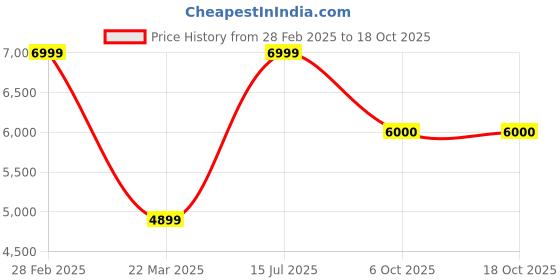 myntra.com The Kurta Studio Men Regular Kurta with Trousers the kurta studio Price History Graph from 28 Feb 2025 to 18 Oct 2025