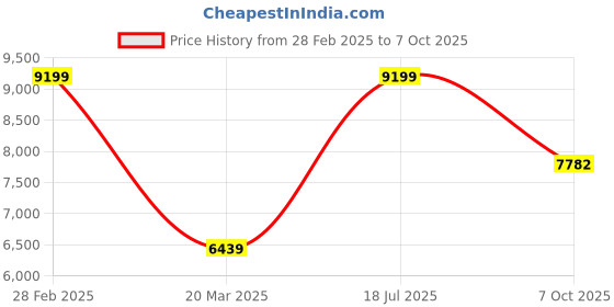 myntra.com The Kurta Studio Men Regular Kurta with Trousers the kurta studio Price History Graph from 28 Feb 2025 to 7 Oct 2025