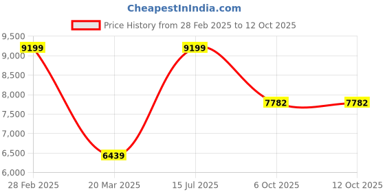 myntra.com The Kurta Studio Men Regular Kurta with Trousers the kurta studio Price History Graph from 28 Feb 2025 to 11 Oct 2025