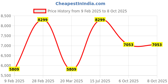 myntra.com The Kurta Studio Men Regular Kurta with Trousers the kurta studio Price History Graph from 9 Feb 2025 to 8 Oct 2025