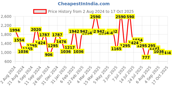 myntra.com The Label Life Back Slit Midi Pencil Skirt the label life Price History Graph from 2 Aug 2024 to 15 Oct 2025