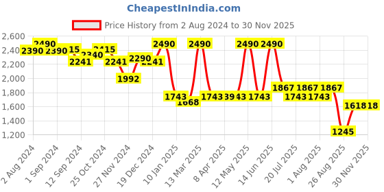myntra.com The Label Life Checked Pencil Knee Length Skirt the label life Price History Graph from 2 Aug 2024 to 29 Nov 2025