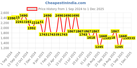 myntra.com The Label Life Checked Sleeveless Waistcoat the label life Price History Graph from 1 Sep 2024 to 30 Nov 2025
