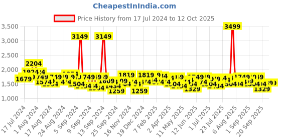 myntra.com The Label Life Colourblocked Baguette Bag the label life Price History Graph from 17 Jul 2024 to 12 Oct 2025