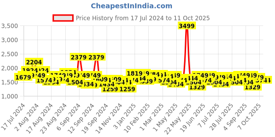 myntra.com The Label Life Colourblocked Baguette Bag the label life Price History Graph from 17 Jul 2024 to 10 Oct 2025