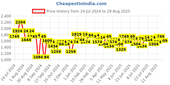 myntra.com The Label Life Colourblocked Shoulder Bag the label life Price History Graph from 24 Jul 2024 to 29 Aug 2025