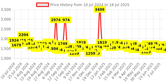 myntra.com The Label Life Colourblocked Structured Satchel Bag the label life Price History Graph from 10 Jul 2024 to 11 Jul 2025