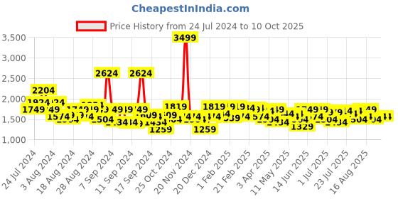 myntra.com The Label Life Colourblocked Structured Satchel Bag the label life Price History Graph from 24 Jul 2024 to 9 Oct 2025