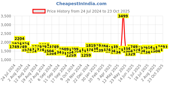 myntra.com The Label Life Colourblocked Structured Shoulder Bag the label life Price History Graph from 24 Jul 2024 to 23 Oct 2025