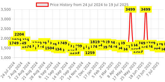 myntra.com The Label Life Colourblocked Structured Shoulder Bag the label life Price History Graph from 24 Jul 2024 to 11 Jul 2025