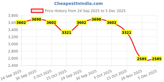 myntra.com The Label Life Comfort-Fit Ruched Sleeves Single Breasted Blazer the label life Price History Graph from 24 Sep 2025 to 5 Dec 2025