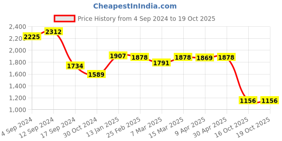 myntra.com The Label Life Coral Sequinned  Net Top the label life Price History Graph from 4 Sep 2024 to 19 Oct 2025