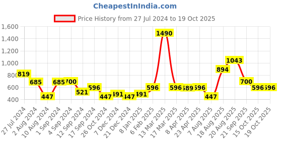 myntra.com The Label Life Crop Top the label life Price History Graph from 27 Jul 2024 to 17 Oct 2025