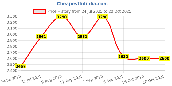 myntra.com The Label Life Denim Bodycon Maxi Dress the label life Price History Graph from 24 Jul 2025 to 20 Oct 2025