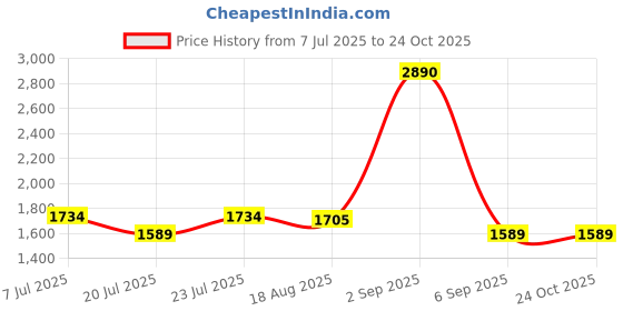 myntra.com The Label Life Dress the label life Price History Graph from 7 Jul 2025 to 24 Oct 2025