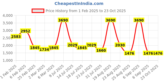 myntra.com The Label Life Flared Pleated Midi Skirt the label life Price History Graph from 1 Feb 2025 to 23 Oct 2025