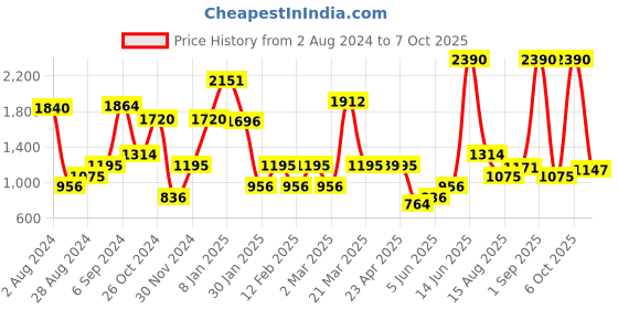 myntra.com The Label Life Monogram Key Printed Midi-Length Skirt the label life Price History Graph from 2 Aug 2024 to 7 Oct 2025
