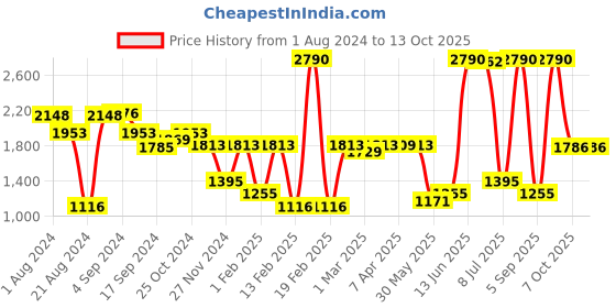 myntra.com The Label Life Notched Lapel Collar Jumpsuit the label life Price History Graph from 1 Aug 2024 to 13 Oct 2025