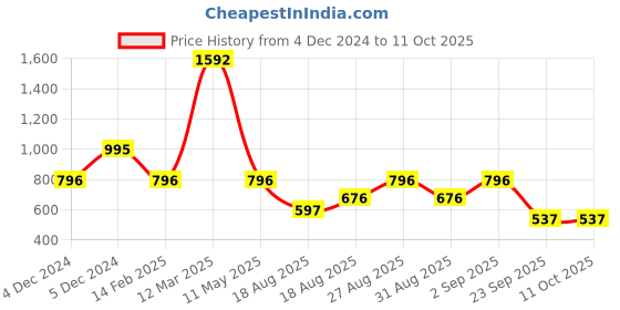 myntra.com The Label Life Notched Neck Long Sleeves Top the label life Price History Graph from 4 Dec 2024 to 11 Oct 2025