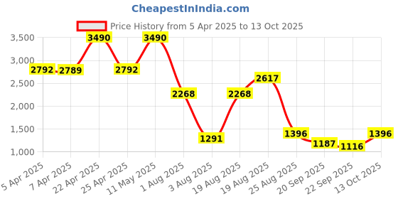 myntra.com The Label Life Off-Shoulder Printed Basic Jumpsuit the label life Price History Graph from 5 Apr 2025 to 13 Oct 2025