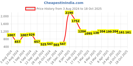 myntra.com The Label Life Pink Striped High Neck Top the label life Price History Graph from 3 Aug 2024 to 17 Oct 2025
