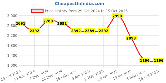 myntra.com The Label Life Printed A-Line Midi Dress the label life Price History Graph from 29 Oct 2024 to 15 Oct 2025