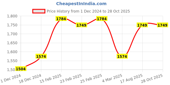 myntra.com The Label Life PU Shopper Shoulder Bag the label life Price History Graph from 1 Dec 2024 to 28 Oct 2025