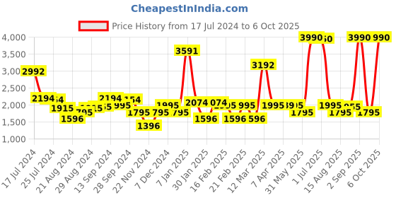 myntra.com The Label Life Red & White Modal Printed Wide Leg Basic Jumpsuit the label life Price History Graph from 17 Jul 2024 to 6 Oct 2025