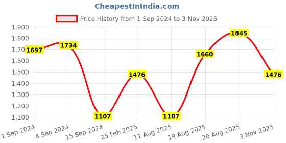 myntra.com The Label Life Red Red & White Polka Shirt Dress the label life Price History Graph from 1 Sep 2024 to 3 Nov 2025