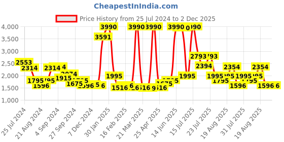 myntra.com The Label Life Round Neck Belted Basic Jumpsuit the label life Price History Graph from 25 Jul 2024 to 2 Dec 2025