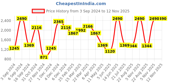 myntra.com The Label Life Round Neck Cut-Outs Cotton Fit & Flare Dress the label life Price History Graph from 3 Sep 2024 to 11 Nov 2025