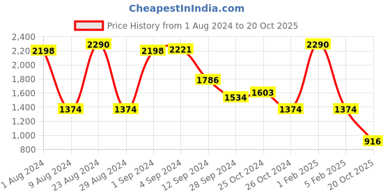 myntra.com The Label Life Self Design Schiffli Pure Cotton Tulip Skirts the label life Price History Graph from 1 Aug 2024 to 20 Oct 2025