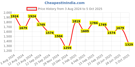 myntra.com The Label Life Shoulder Bag the label life Price History Graph from 3 Aug 2024 to 5 Oct 2025
